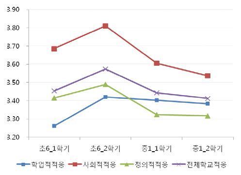 학교적응 변화 추이 비교