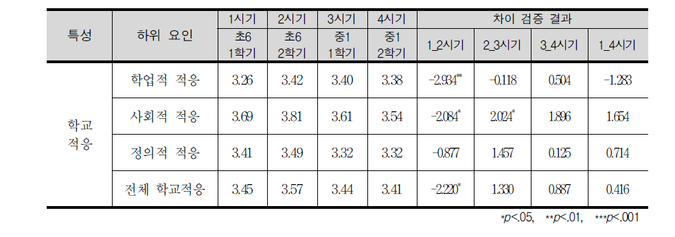 시기별 학교적응 평균점수의 차이 분석