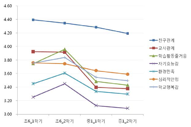 학교행복감 변화 추이 비교