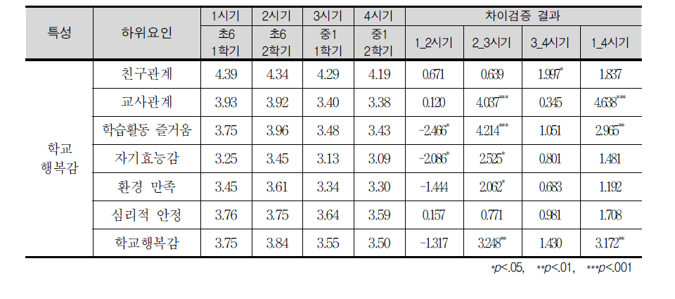 시기별 학교행복감 평균점수의 차이 분석