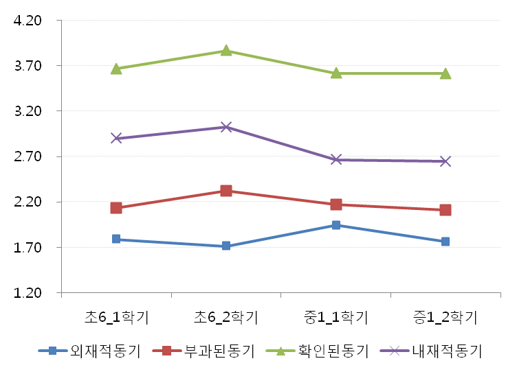 학습동기 변화 추이 비교