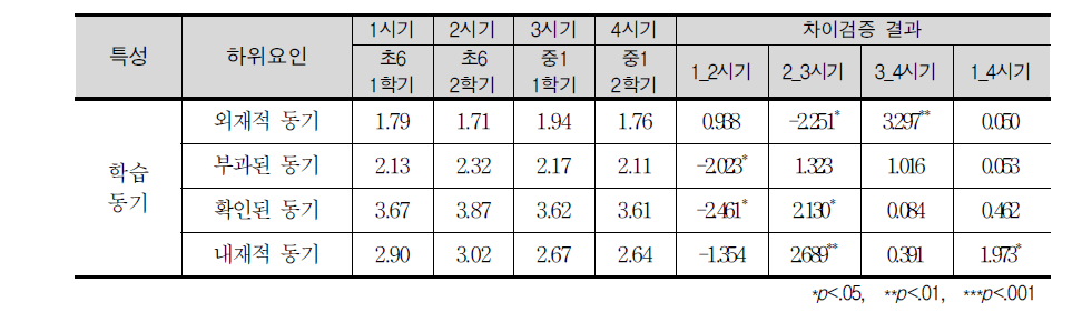 시기별 학습동기 평균점수의 차이 분석