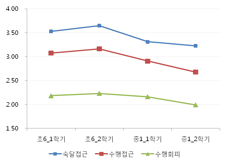 학습목표지향성 변화 추이 비교