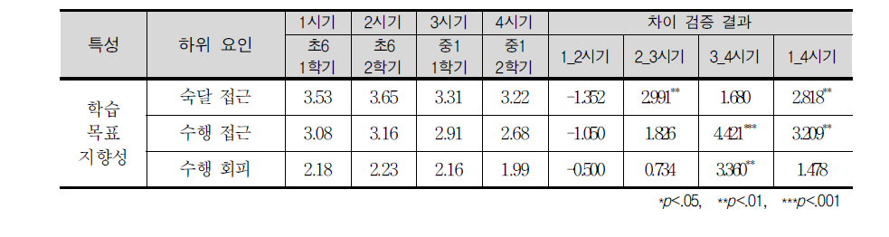 시기별 학습목표지향성 평균점수의 차이 분석