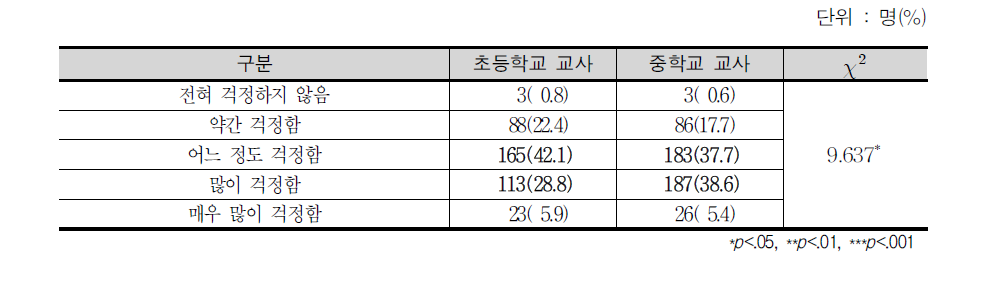 초등학교 6학년의 중학교 생활 걱정 정도