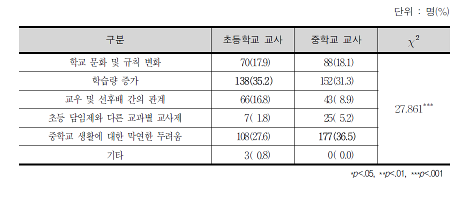 초등학교 6학년의 중학교 생활 걱정 이유