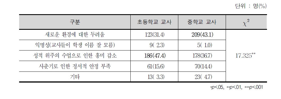 중학교 1학년의 교과 수업 적응에 어려운 이유