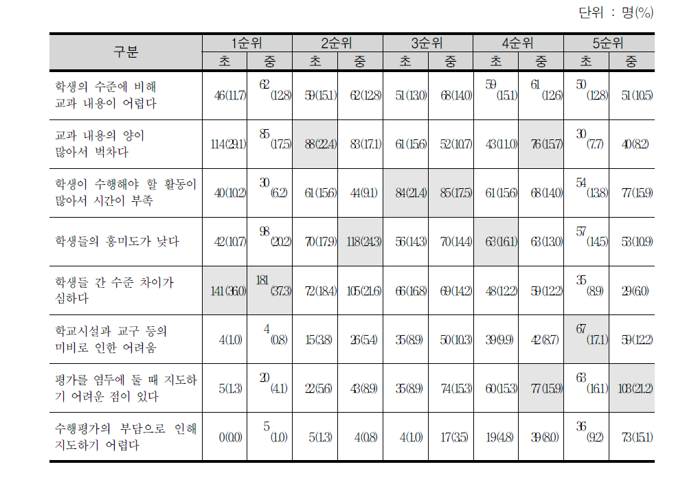 교과 지도를 하면서 느끼는 어려움의 원인