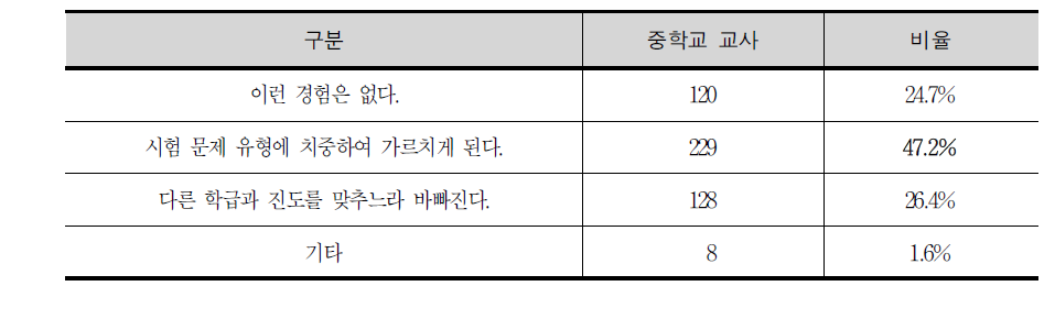 평가가 교과 지도에 미치는 영향에 대한 인식