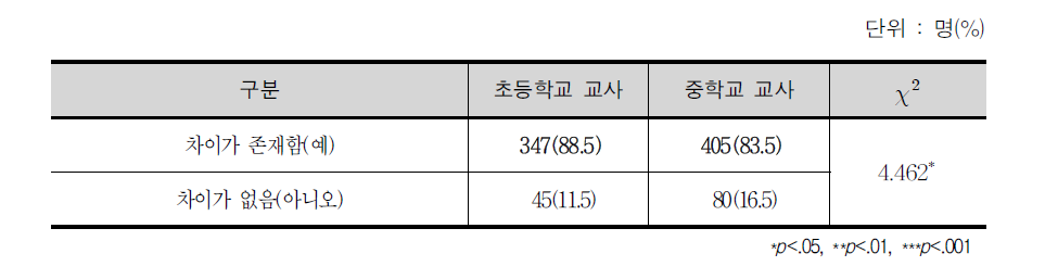 학교급에 따른 수업 방식 차이 존재 여부