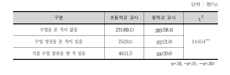 다른 학교급 수업 관찰 여부