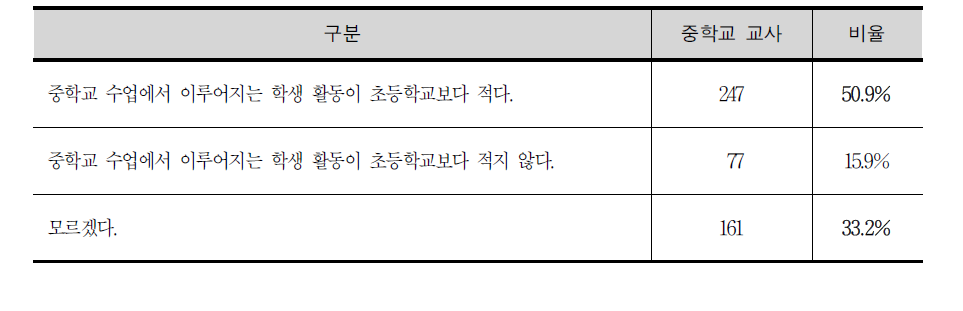 초‧중학교 수업 중 학생활동 비율의 차이에 대한 인식