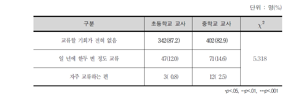 다른 학교급 교사와 교류 정도