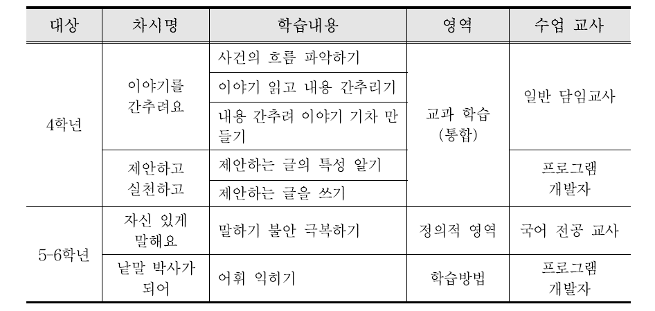 국어과 현장 적합성 검토 내역