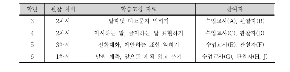 영어과 현장 적합성 검토 일정 및 내역