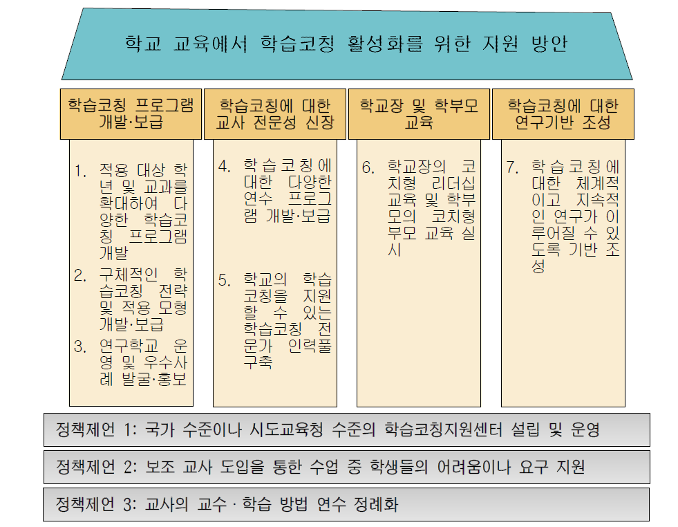 본 연구에서 제안하는 학습코칭 활성화를 위한 지원 방안 및 정책 제언