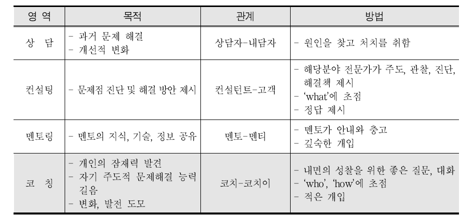 코칭과 상담, 컨설팅, 멘토링의 비교