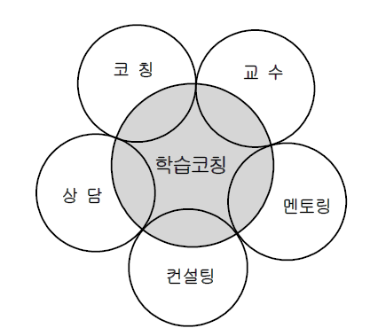 학습코칭과 다른 영역과의 관련성