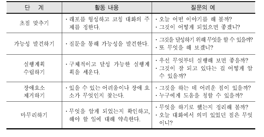 코칭 대화 모델의 단계별 활동 내용과 유용한 질문의 예