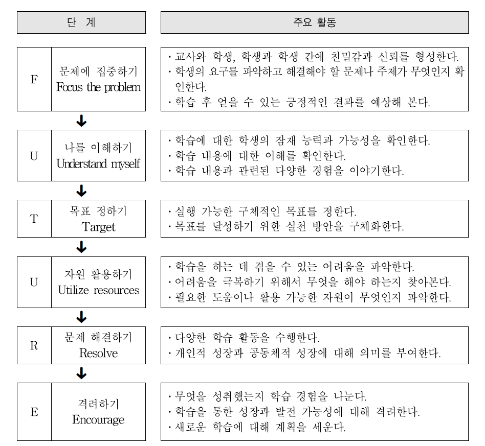 교과 학습에서의 학습코칭 모형