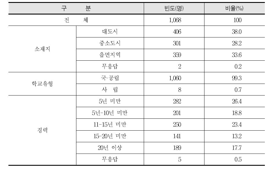 설문조사 참여 대상