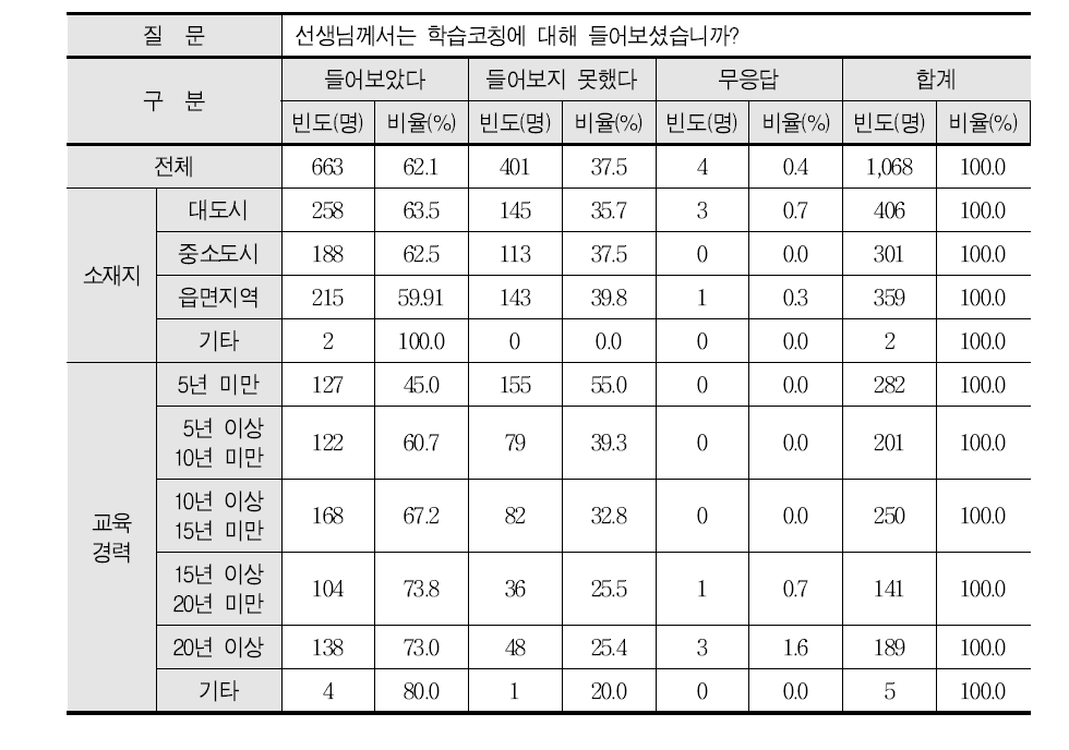 학습코칭에 대해 들어본 적이 있는지에 대한 교사들의 반응