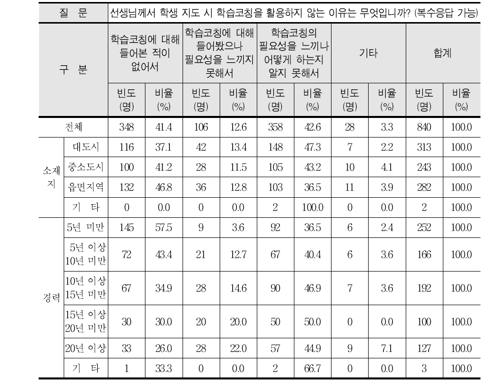 학생 지도 시 학습코칭을 활용하지 않는 이유에 대한 교사들의 반응 빈도와 비율