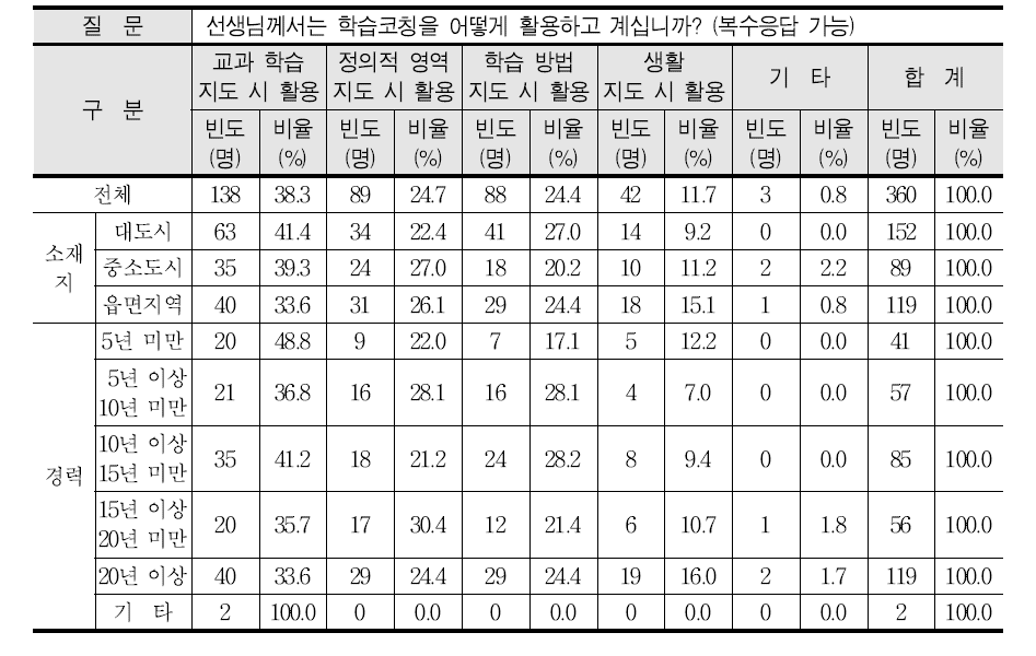 학생 지도 시 학습코칭을 활용하는 방법에 대한 교사들의 반응 빈도와 비율