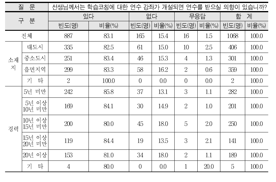 학습코칭에 대한 연수를 받을 의향이 있는지에 대한 교사들의 반응 빈도와 비율