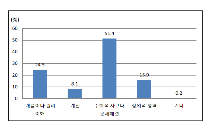 수학 학습에서 학생들이 어려움을 겪거나 도움을 요구하는 영역에 대한 교사들의 반응 빈도 및 비율