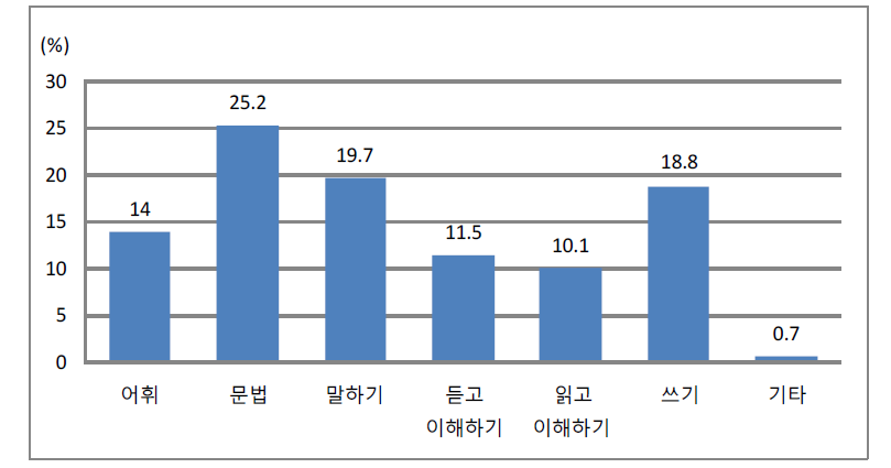 영어 학습에서 학생들이 어려움을 겪거나 도움을 요구하는 영역에 대한 교사들의 반응 빈도 및 비율