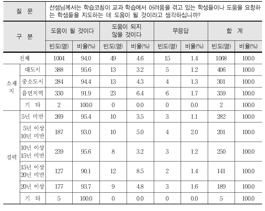 학습코칭이 교과 학습에서 어려움을 겪거나 도움을 요청하는 학생들을 지도하는 데 도움이 되는지에 대한 교사들의 반응 빈도 및 비율