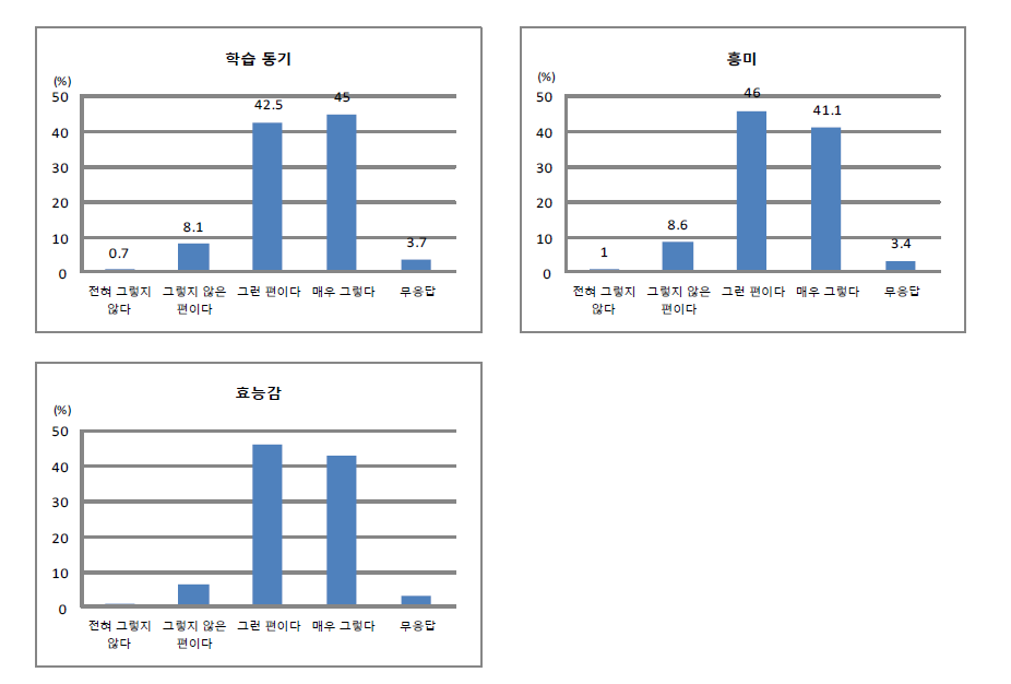 정의적 영역의 각 내용을 지도하는 데 학습코칭이 도움이 되는 정도에 대한 교사의 반응