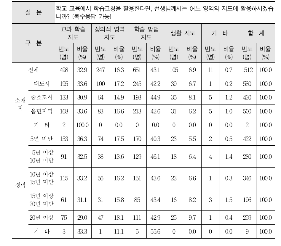 학교 교육에서 학습코칭을 활용한다면 어느 영역의 지도에 활용할지에 대한 교사들의 반응 빈도 및 비율