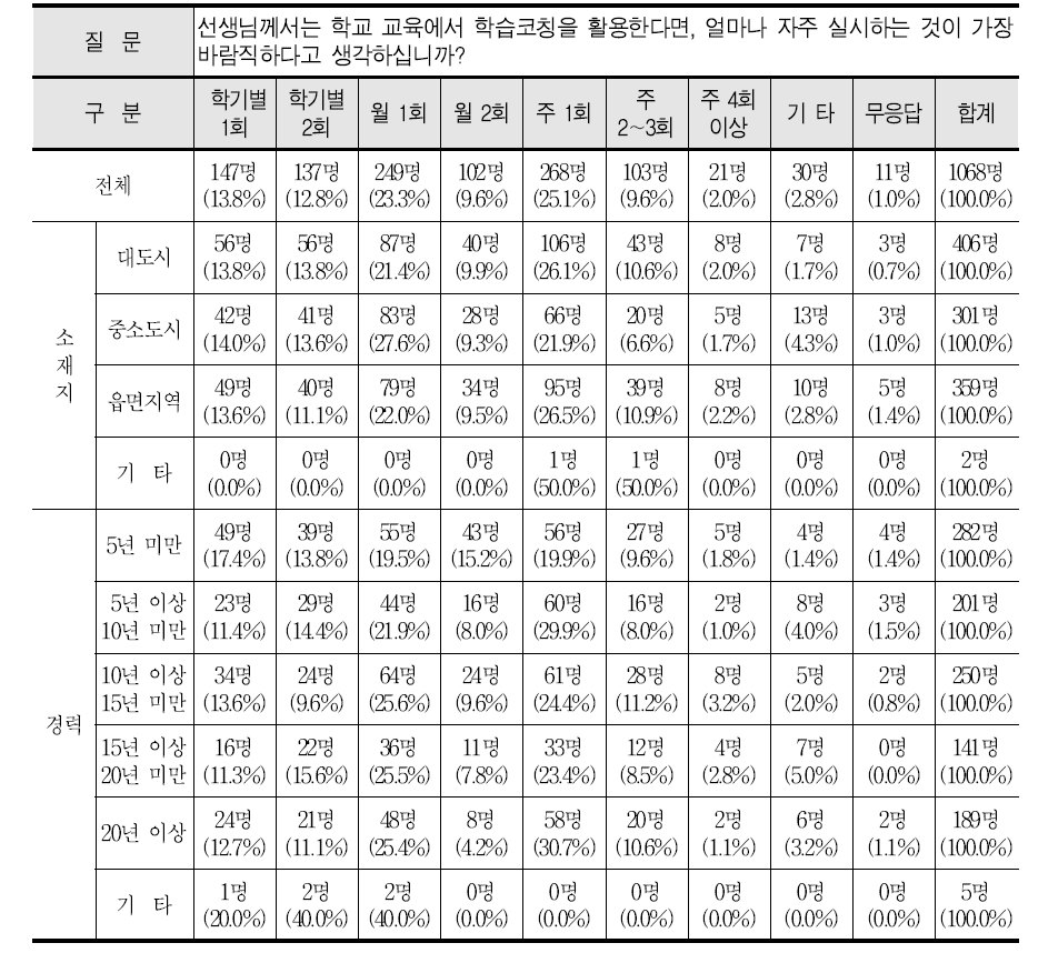 학교 교육에서 학습코칭을 활용할 때 얼마나 자주 실시해야 하는지에 대한 교사들의 반응 빈도 및 비율