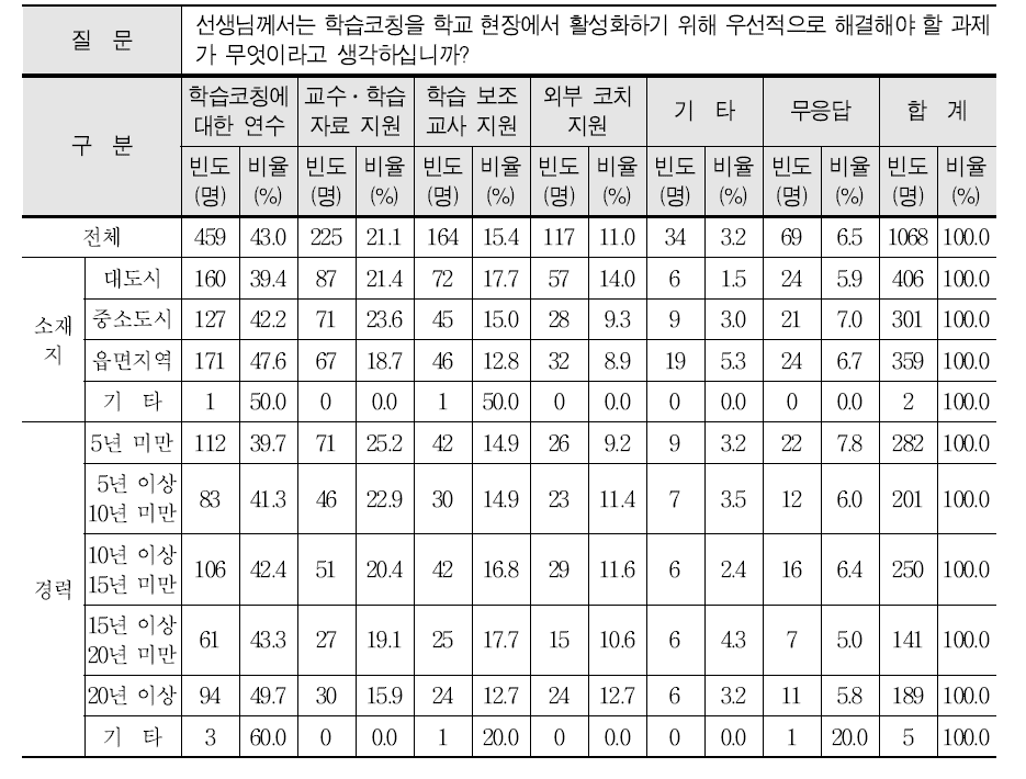 학급에서 학습코칭을 활용하기 위해 우선적으로 필요한 지원에 대한 교사들의 반응 빈도 및 비율