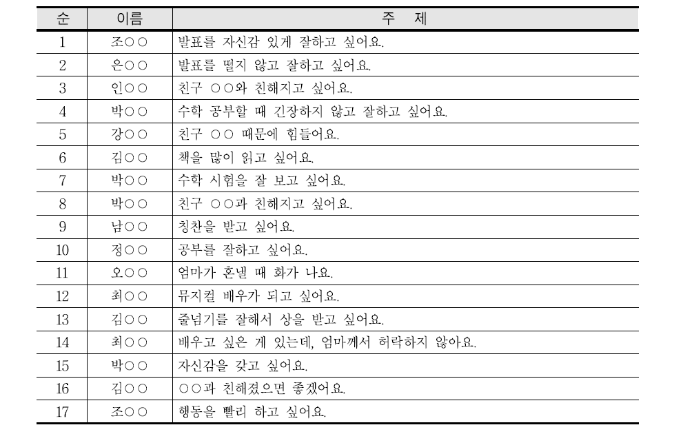 학생들이 코칭을 희망하는 주제