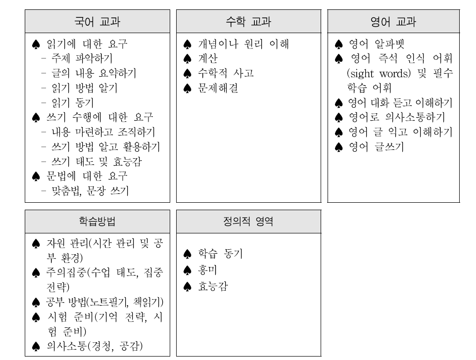 교과별 학습코칭 프로그램의 내용 구성