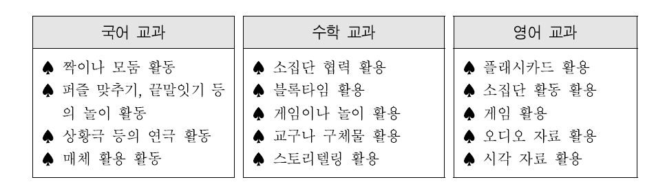 학습코칭 프로그램에 활용한 교과별 교수․학습 방법