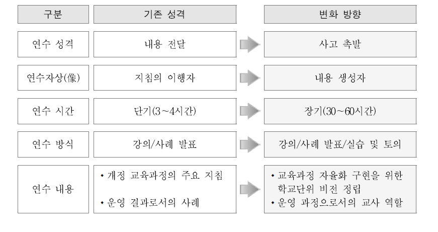 연수 프로그램의 변화 방향