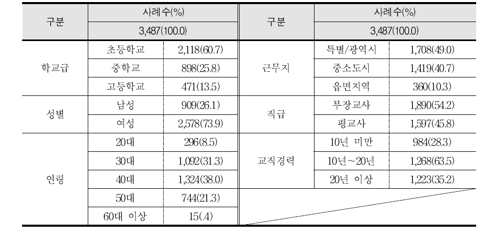 설문조사 참여 교원 현황