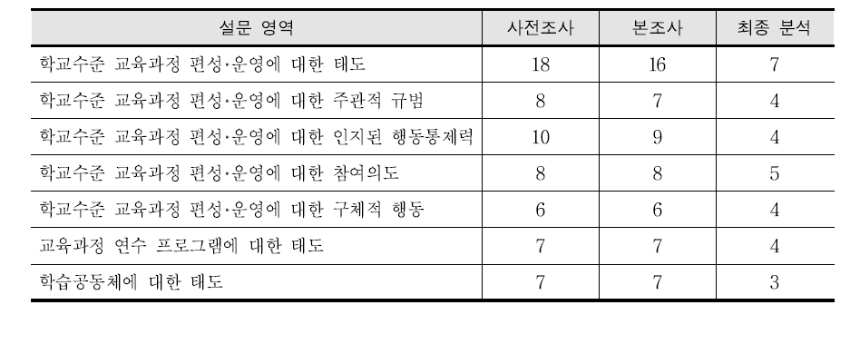 최종 분석에 활용된 문항 수