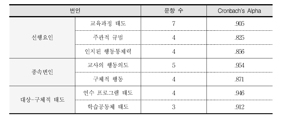 변인들의 신뢰도 계수