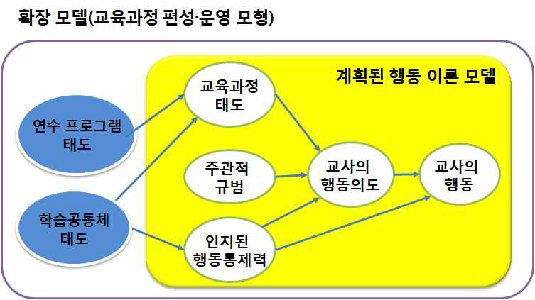 설문 모형