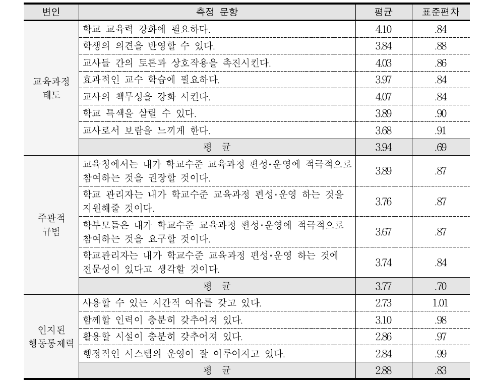 구성원 내적 인식 범주의 평균과 표준편차