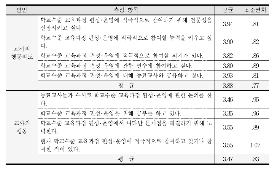 구성원 행동 인식 범주의 평균과 표준편차