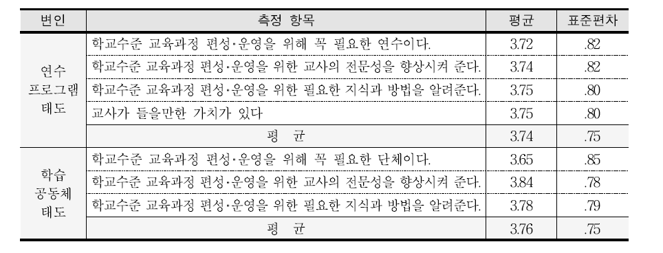 학교수준 교육과정 편성 운영에 대한 태도의 평균과 표준편차