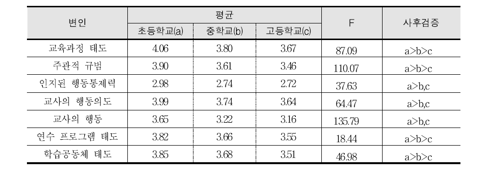 학교급에 따른 차이검증