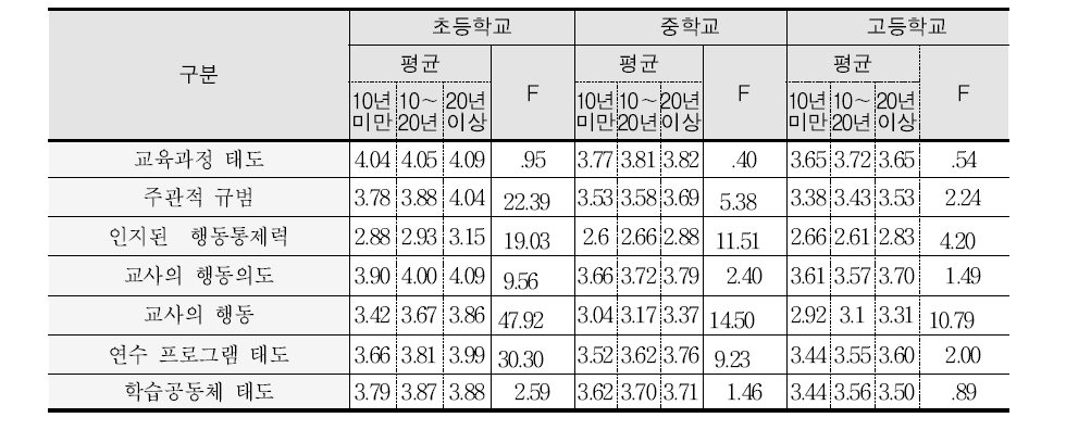 학교급과 교직경력별에 따른 차이검증