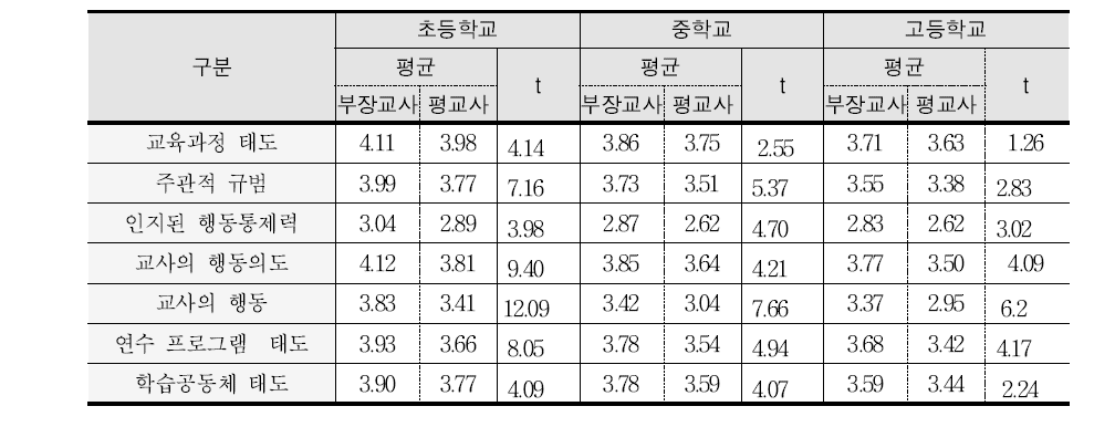 학교급 및 직급별 차이검증